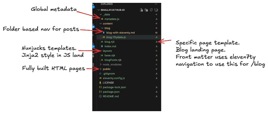 An annotated folder structure. _data is global metadata. content/ holds all content. content/blog.njk is separate from layouts because its a single page template. content/blog holds blog posts in markdown. layouts/ has reusable nunjucks templates. public/ has built html pages